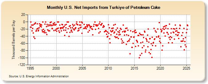 U.S. Net Imports from Turkiye of Petroleum Coke (Thousand Barrels per Day)