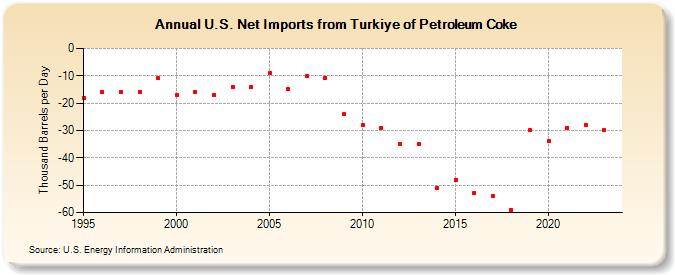 U.S. Net Imports from Turkiye of Petroleum Coke (Thousand Barrels per Day)