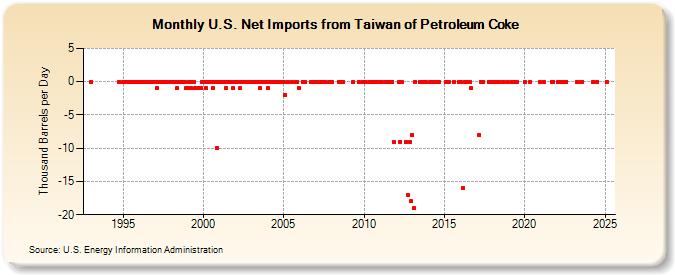 U.S. Net Imports from Taiwan of Petroleum Coke (Thousand Barrels per Day)