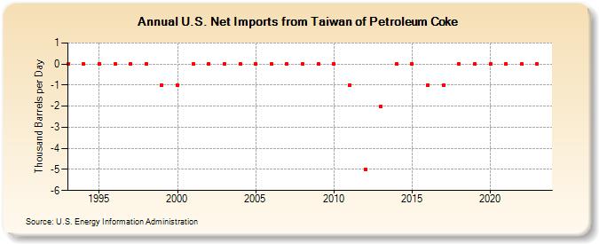 U.S. Net Imports from Taiwan of Petroleum Coke (Thousand Barrels per Day)