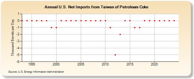 U.S. Net Imports from Taiwan of Petroleum Coke (Thousand Barrels per Day)