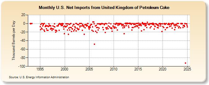 U.S. Net Imports from United Kingdom of Petroleum Coke (Thousand Barrels per Day)