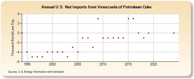 U.S. Net Imports from Venezuela of Petroleum Coke (Thousand Barrels per Day)