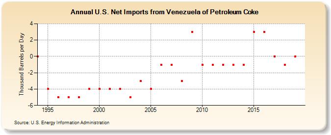 U.S. Net Imports from Venezuela of Petroleum Coke (Thousand Barrels per Day)