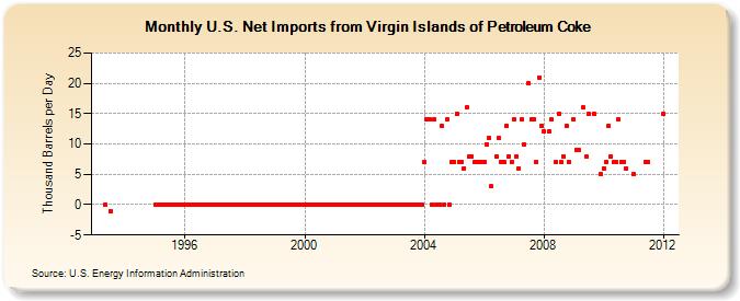 U.S. Net Imports from Virgin Islands of Petroleum Coke (Thousand Barrels per Day)