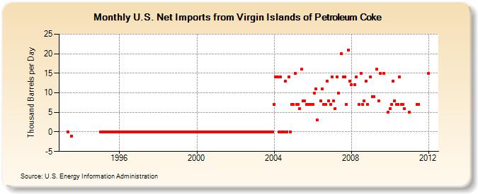 U.S. Net Imports from Virgin Islands of Petroleum Coke (Thousand Barrels per Day)