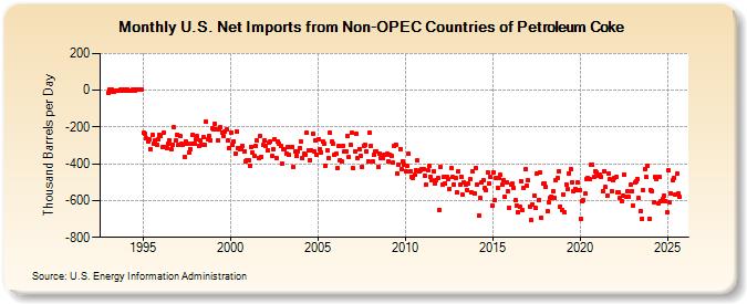 U.S. Net Imports from Non-OPEC Countries of Petroleum Coke (Thousand Barrels per Day)