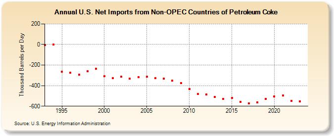 U.S. Net Imports from Non-OPEC Countries of Petroleum Coke (Thousand Barrels per Day)