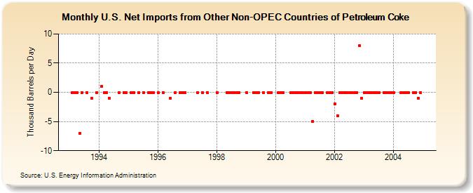 U.S. Net Imports from Other Non-OPEC Countries of Petroleum Coke (Thousand Barrels per Day)