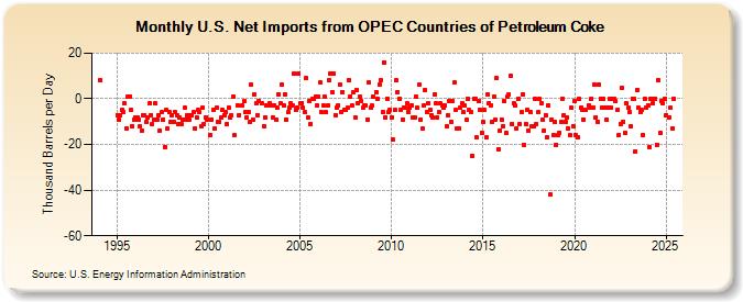 U.S. Net Imports from OPEC Countries of Petroleum Coke (Thousand Barrels per Day)