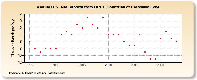 U.S. Net Imports from OPEC Countries of Petroleum Coke (Thousand Barrels per Day)