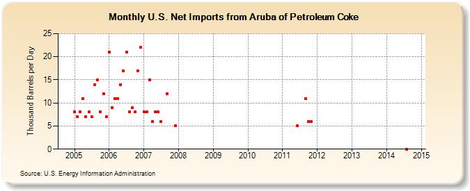 U.S. Net Imports from Aruba of Petroleum Coke (Thousand Barrels per Day)