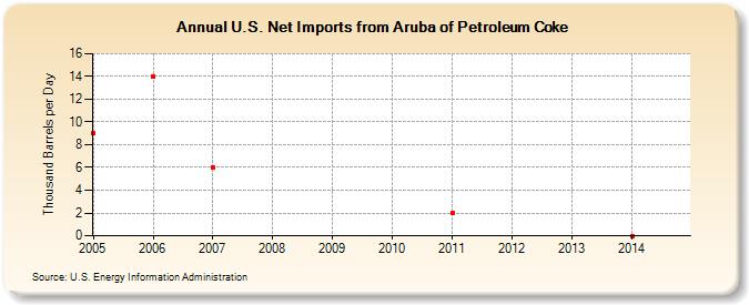 U.S. Net Imports from Aruba of Petroleum Coke (Thousand Barrels per Day)