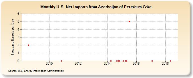 U.S. Net Imports from Azerbaijan of Petroleum Coke (Thousand Barrels per Day)