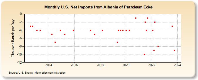 U.S. Net Imports from Albania of Petroleum Coke (Thousand Barrels per Day)