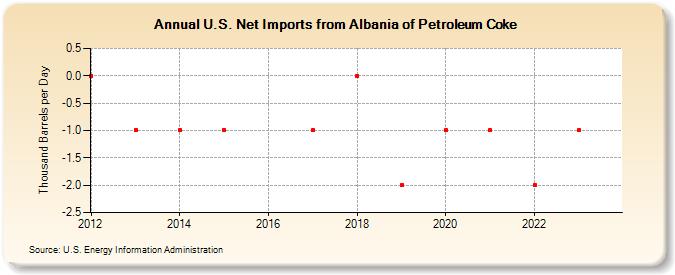 U.S. Net Imports from Albania of Petroleum Coke (Thousand Barrels per Day)