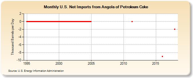 U.S. Net Imports from Angola of Petroleum Coke (Thousand Barrels per Day)