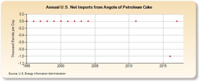U.S. Net Imports from Angola of Petroleum Coke (Thousand Barrels per Day)