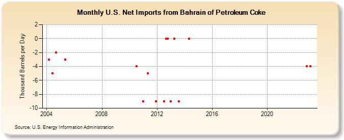 U.S. Net Imports from Bahrain of Petroleum Coke (Thousand Barrels per Day)