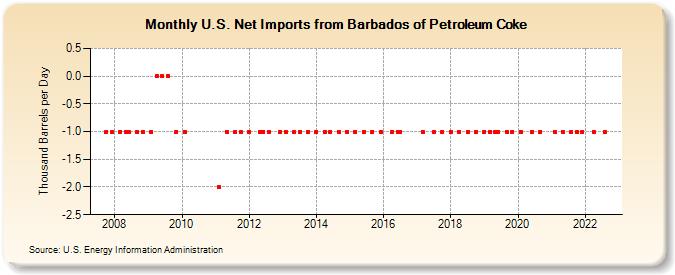 U.S. Net Imports from Barbados of Petroleum Coke (Thousand Barrels per Day)