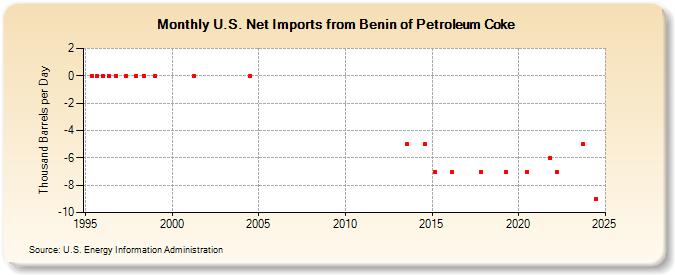 U.S. Net Imports from Benin of Petroleum Coke (Thousand Barrels per Day)