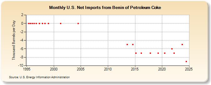 U.S. Net Imports from Benin of Petroleum Coke (Thousand Barrels per Day)