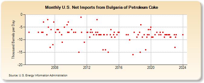 U.S. Net Imports from Bulgaria of Petroleum Coke (Thousand Barrels per Day)