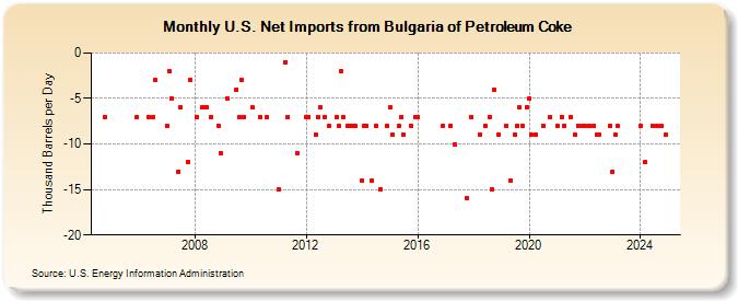 U.S. Net Imports from Bulgaria of Petroleum Coke (Thousand Barrels per Day)