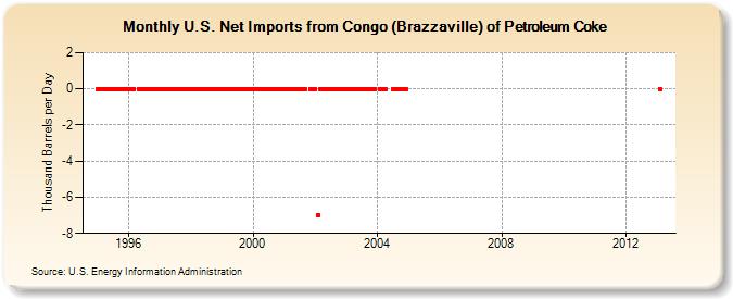 U.S. Net Imports from Congo (Brazzaville) of Petroleum Coke (Thousand Barrels per Day)