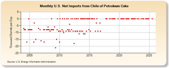 U.S. Net Imports from Chile of Petroleum Coke (Thousand Barrels per Day)