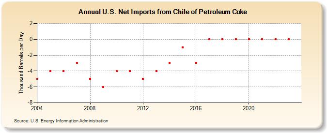 U.S. Net Imports from Chile of Petroleum Coke (Thousand Barrels per Day)