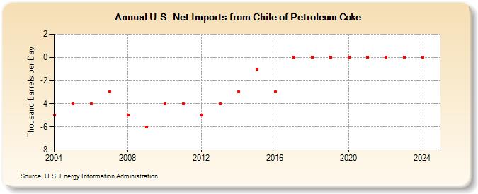 U.S. Net Imports from Chile of Petroleum Coke (Thousand Barrels per Day)