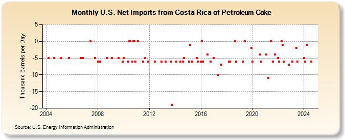 U.S. Net Imports from Costa Rica of Petroleum Coke (Thousand Barrels per Day)