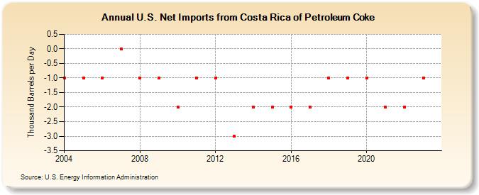 U.S. Net Imports from Costa Rica of Petroleum Coke (Thousand Barrels per Day)