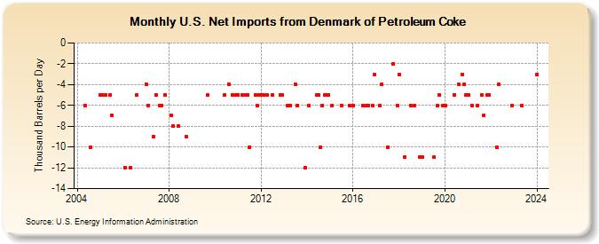 U.S. Net Imports from Denmark of Petroleum Coke (Thousand Barrels per Day)