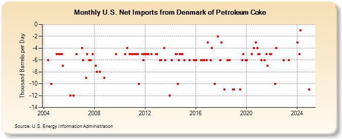 U.S. Net Imports from Denmark of Petroleum Coke (Thousand Barrels per Day)