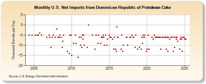 U.S. Net Imports from Dominican Republic of Petroleum Coke (Thousand Barrels per Day)