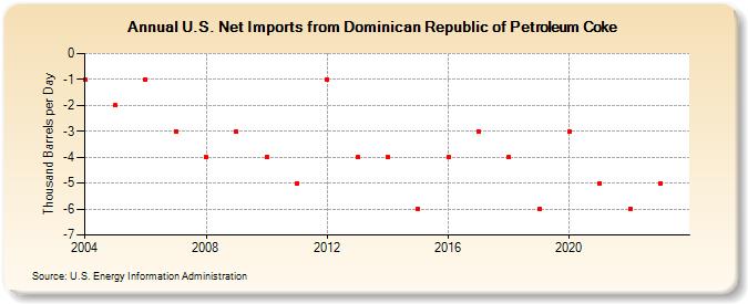 U.S. Net Imports from Dominican Republic of Petroleum Coke (Thousand Barrels per Day)