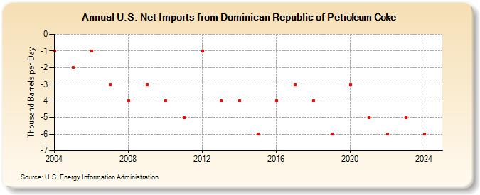 U.S. Net Imports from Dominican Republic of Petroleum Coke (Thousand Barrels per Day)