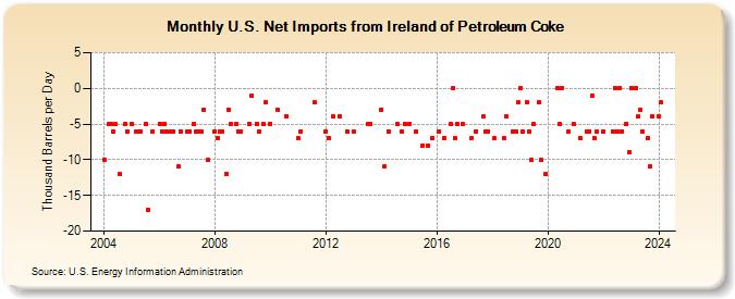 U.S. Net Imports from Ireland of Petroleum Coke (Thousand Barrels per Day)