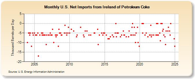 U.S. Net Imports from Ireland of Petroleum Coke (Thousand Barrels per Day)