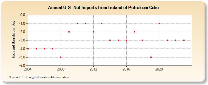 U.S. Net Imports from Ireland of Petroleum Coke (Thousand Barrels per Day)