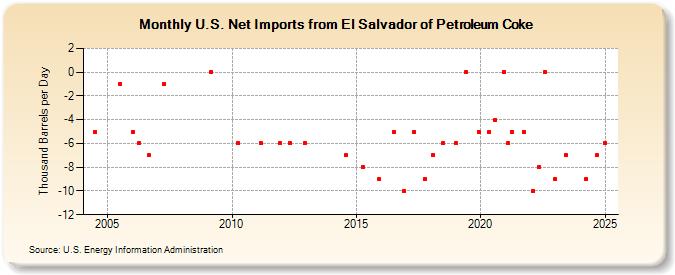 U.S. Net Imports from El Salvador of Petroleum Coke (Thousand Barrels per Day)