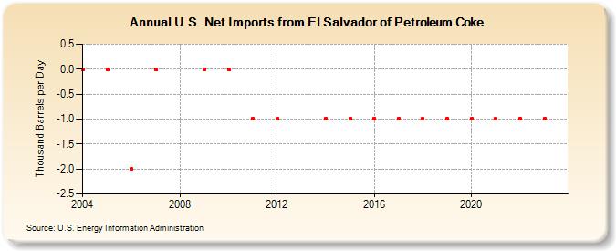 U.S. Net Imports from El Salvador of Petroleum Coke (Thousand Barrels per Day)