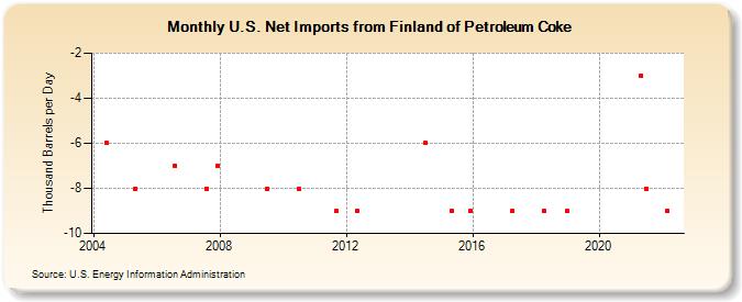 U.S. Net Imports from Finland of Petroleum Coke (Thousand Barrels per Day)