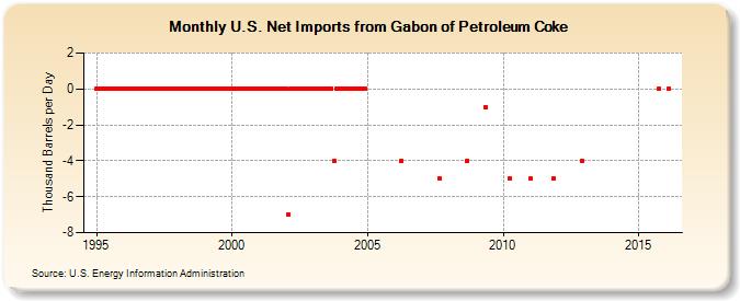 U.S. Net Imports from Gabon of Petroleum Coke (Thousand Barrels per Day)