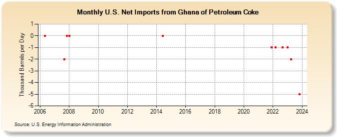 U.S. Net Imports from Ghana of Petroleum Coke (Thousand Barrels per Day)