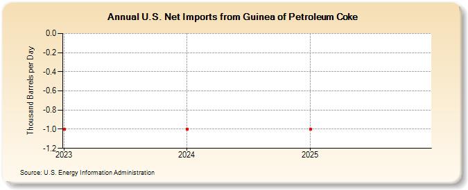 U.S. Net Imports from Guinea of Petroleum Coke (Thousand Barrels per Day)