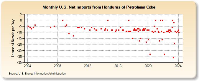 U.S. Net Imports from Honduras of Petroleum Coke (Thousand Barrels per Day)