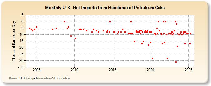 U.S. Net Imports from Honduras of Petroleum Coke (Thousand Barrels per Day)